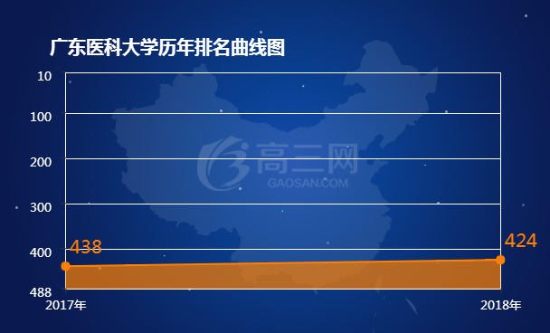 2018广东医科大学排名 全国最新排名第424名