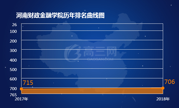 河南财政金融学院历年排名表