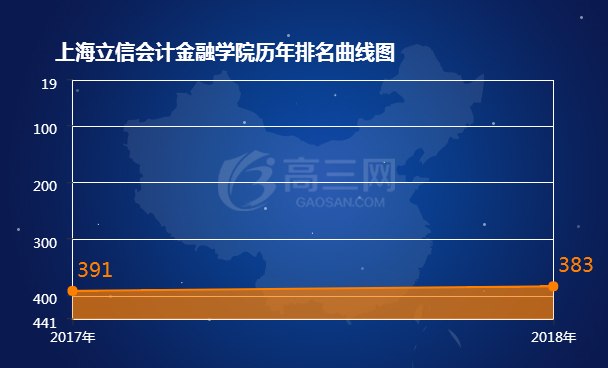 上海立信会计金融学院专业排名_上海立信会计金融学院排名 2018全国最新排名第383名