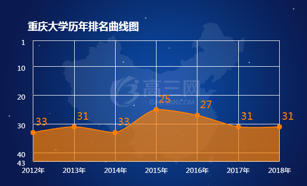 2018重庆大学排名 全国最新排名第31名