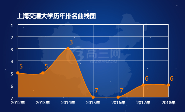 上海交通大学历年排名表
