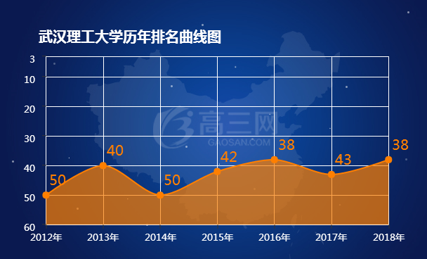 武汉理工大学历年排名表