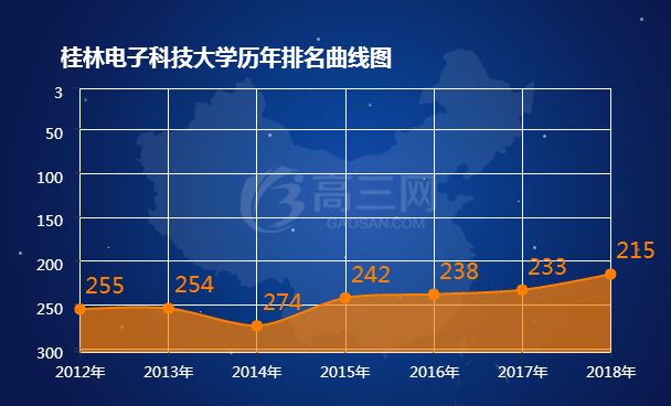 桂林电子科技大学历年排名表