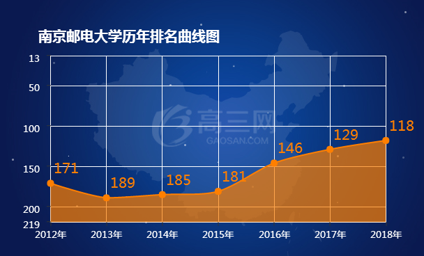 南京邮电大学历年排名表