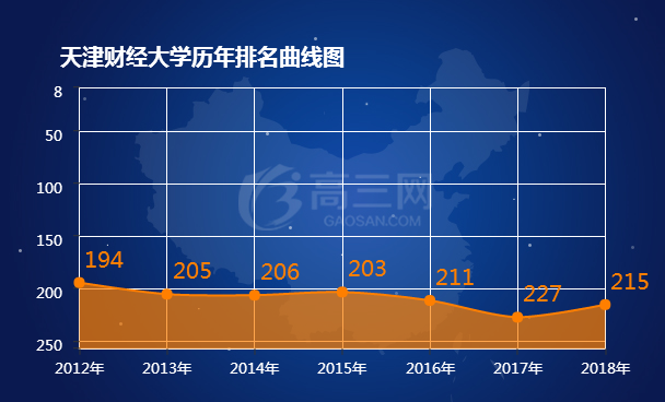 2018天津财经大学排名全国最新排名第215名