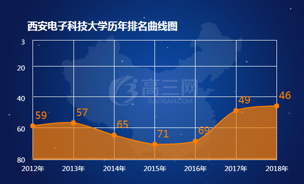 西安电子科技大学历年排名表