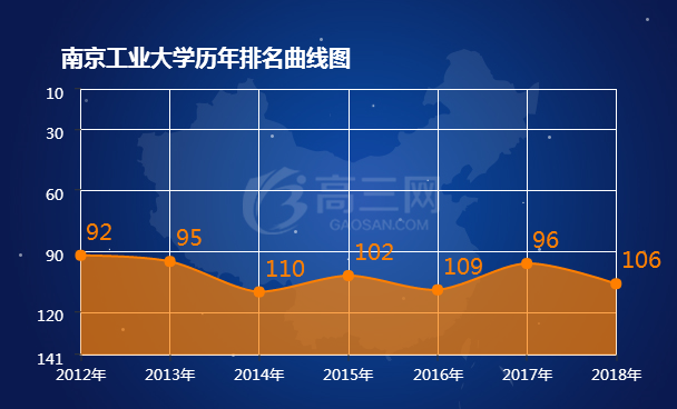 南京工业大学历年排名表