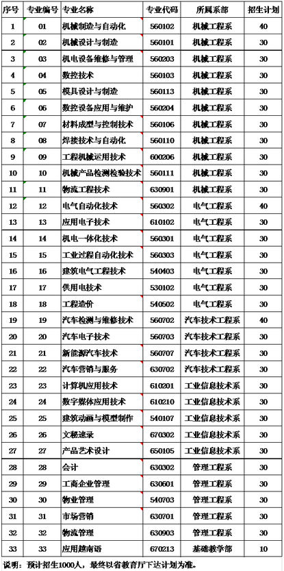 云南机电职业技术学院2016年高职单招简章_高