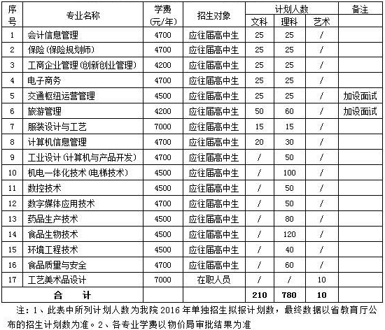 2016年辽宁经济职业技术学院单独招生简章_高