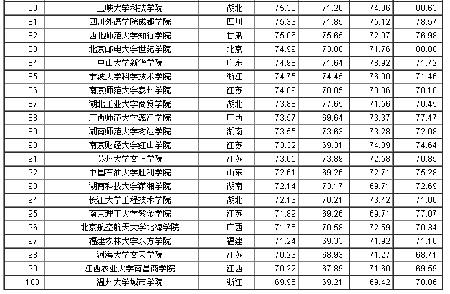 2013年中国独立学院排行榜